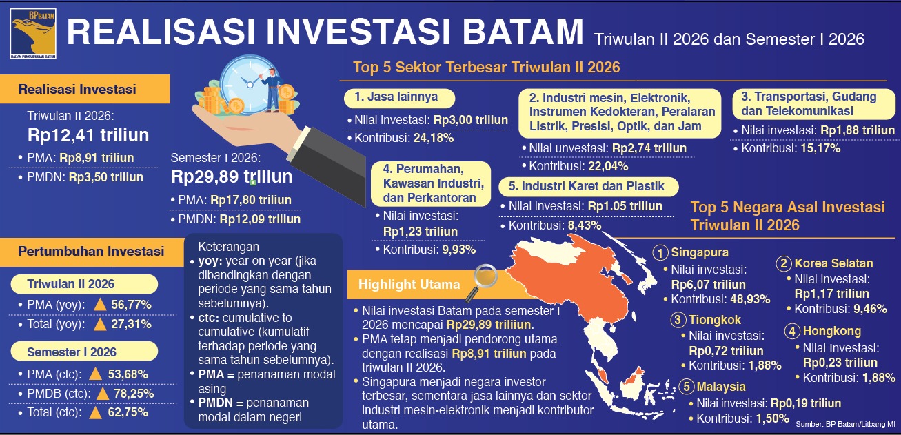 Batam Melaju, Investasi Tumbuh, Lapangan Kerja Bertambah