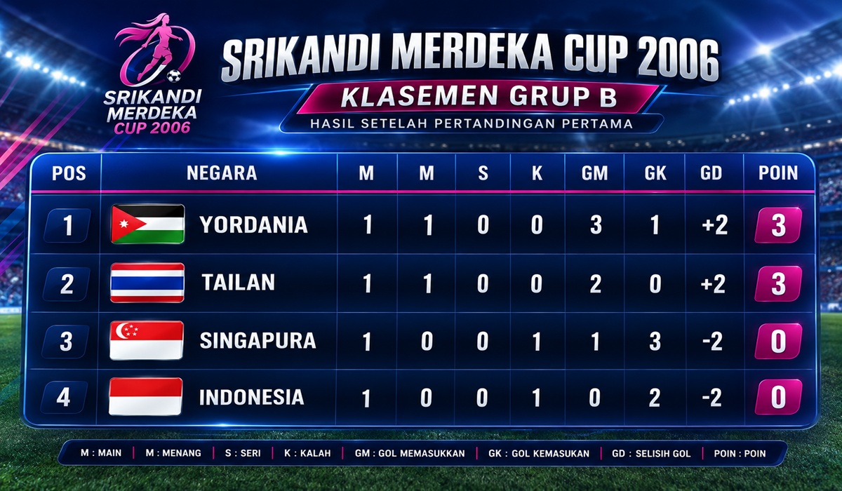 Klasemen Grup B Srikandi Merdeka Cup 2026: Timnas Putri Nusantara Juru Kunci